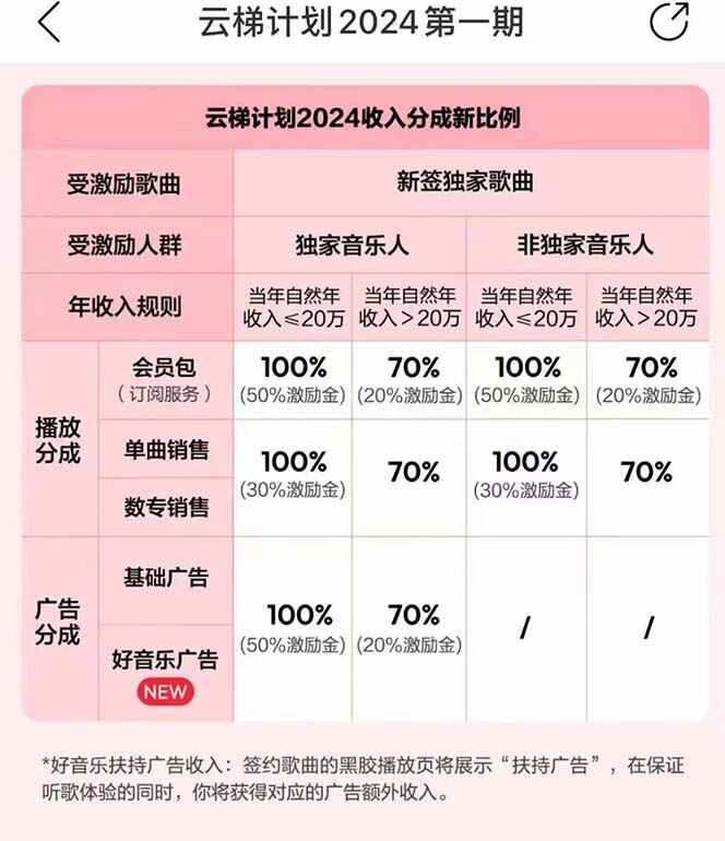2024网易云云梯计划