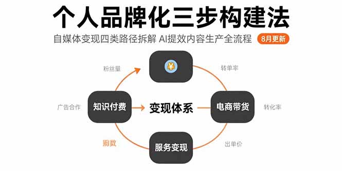 图片[1]-个人品牌化三步构建法-8月：自媒体变现四类路径拆解 AI提效内容生产全流程-天边资源网