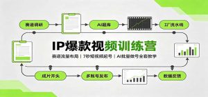IP爆款视频训练营：赛道流量布局，7秒短视频起号，AI批量做号全套教学-天边资源网